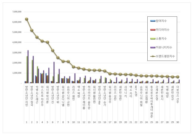 Grafik nama JImin BTS rangking 1 untuk analisa big data Korea hingga mencapai 6.301.075 / Foto : X