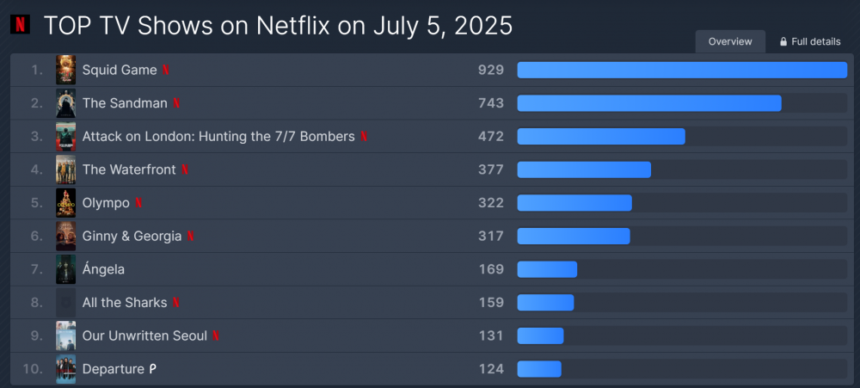 Peforma Squid Game rating 1 di Netflix / Foto : llkpop