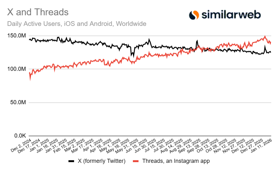 Grafik pertumbuhan Threads terhadap X/ Foto: capture tachnocrunch