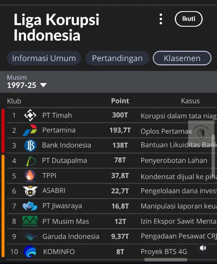 Liga korupsi yang kini tersebar di berbagai media sosial