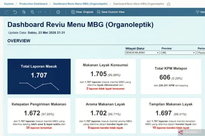 Dashboard aplikasi "Reviu Menu MBG" yang memungkinkan guru hingga kepala posyandu untuk menilai kualitas makanan yang disajikan kepada penerima manfaat/ Foto: Capture ANTARA